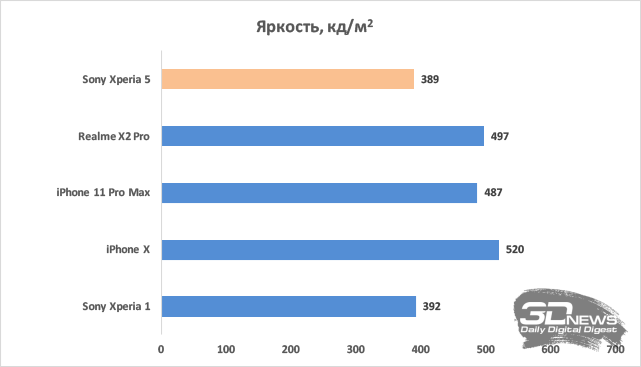Новая статья: Обзор Sony Xperia 5: редкий пример компактного смартфона с флагманской начинкой