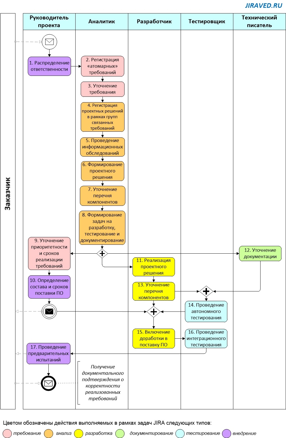 JIRA: правила своевременного приготовления вкусного ПО. TLDR 2: управление  требованиями