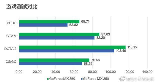 Nvidia могла бы сделать из GeForce MX350 лучшую бюджетную мобильную видеокарту, но не захотела