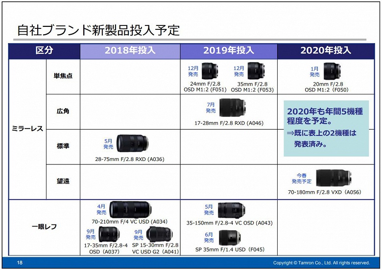 Tamron планирует в этом году представить еще три модели объективов