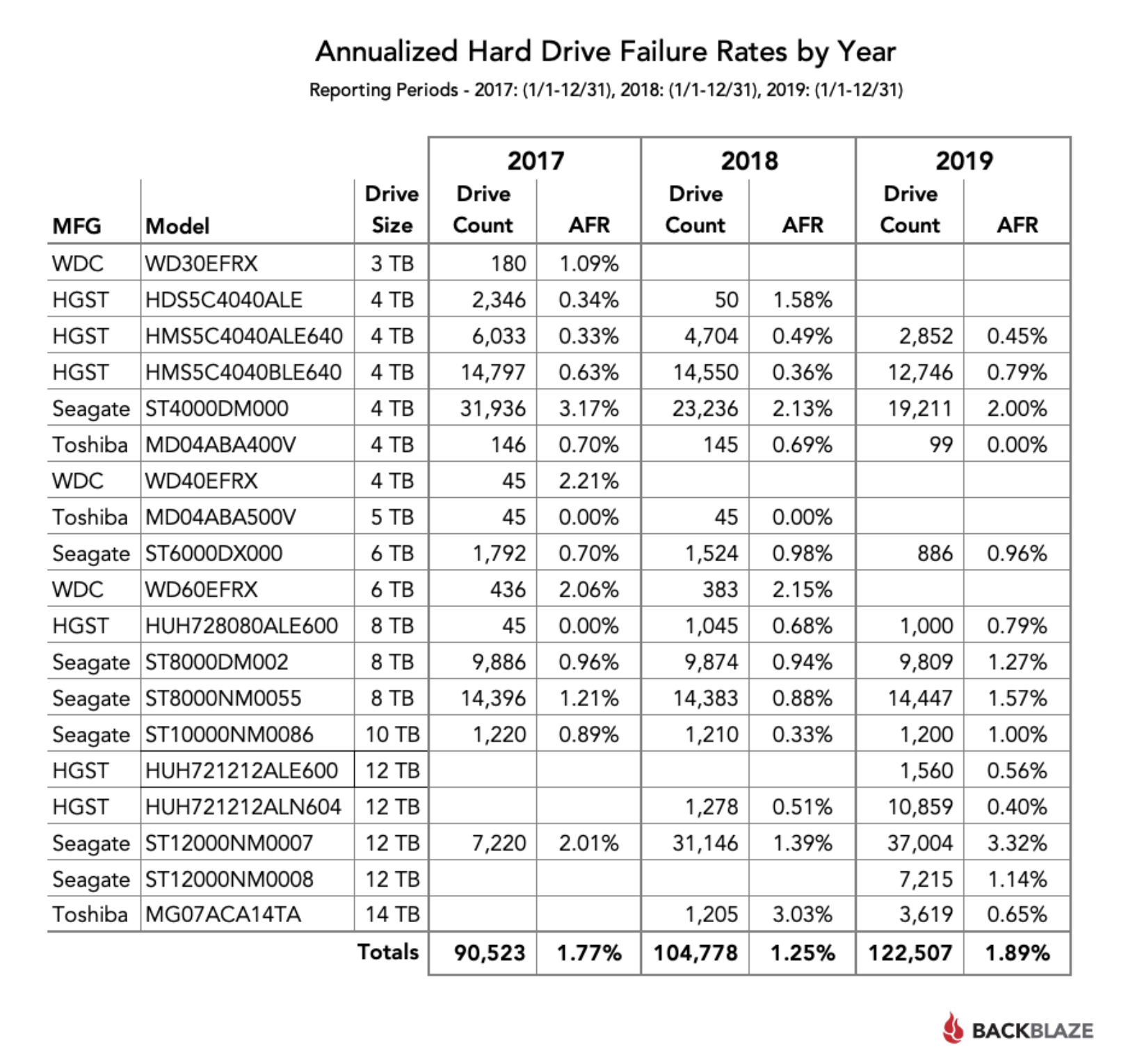 Backblaze — статистика жестких дисков за 2019 - 3