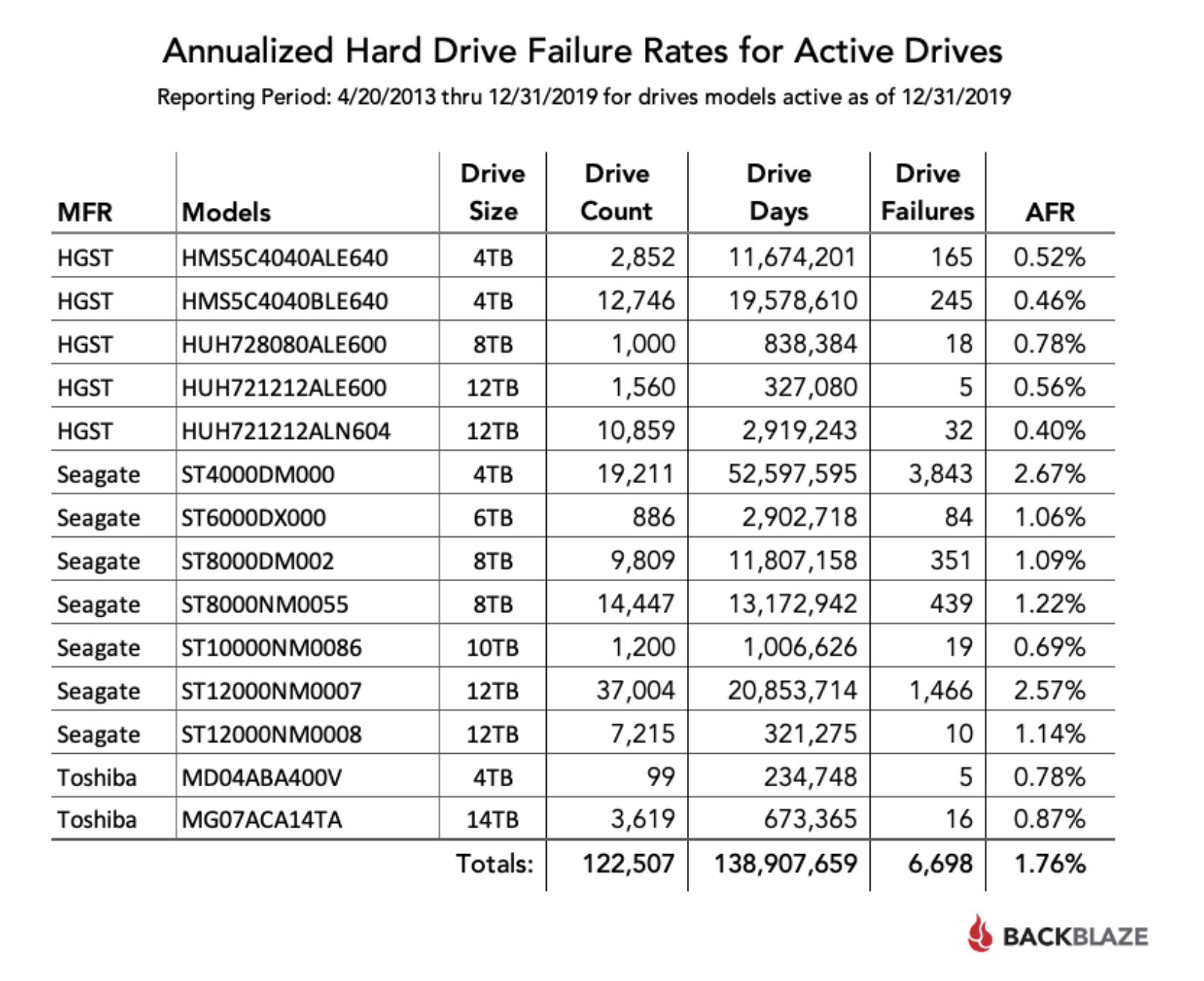 Backblaze — статистика жестких дисков за 2019 - 4