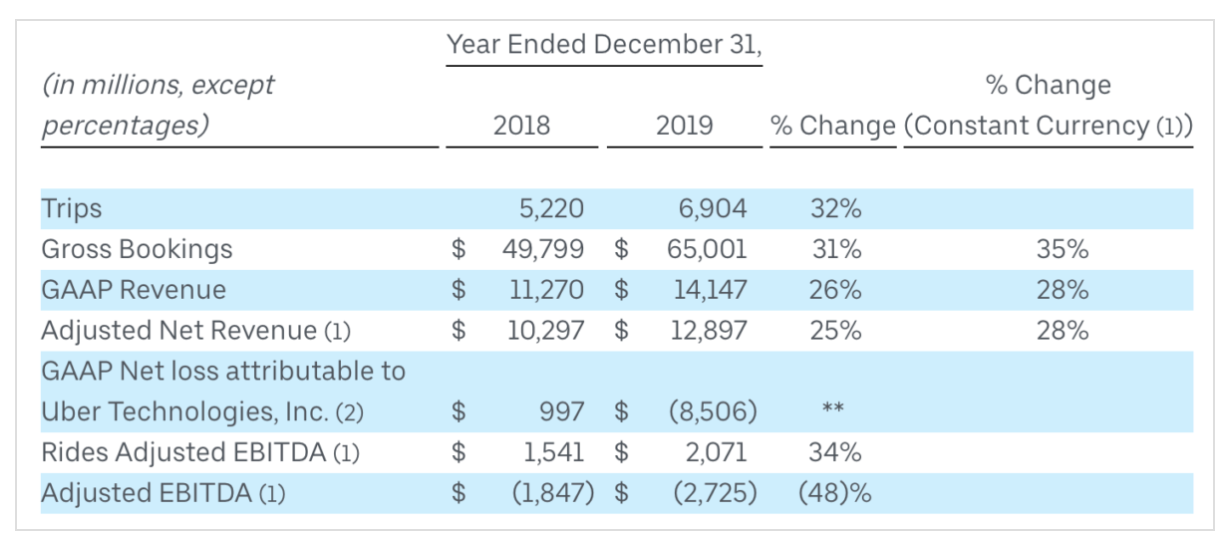 Как манипулировать финансовой отчётностью — на примере Uber - 3