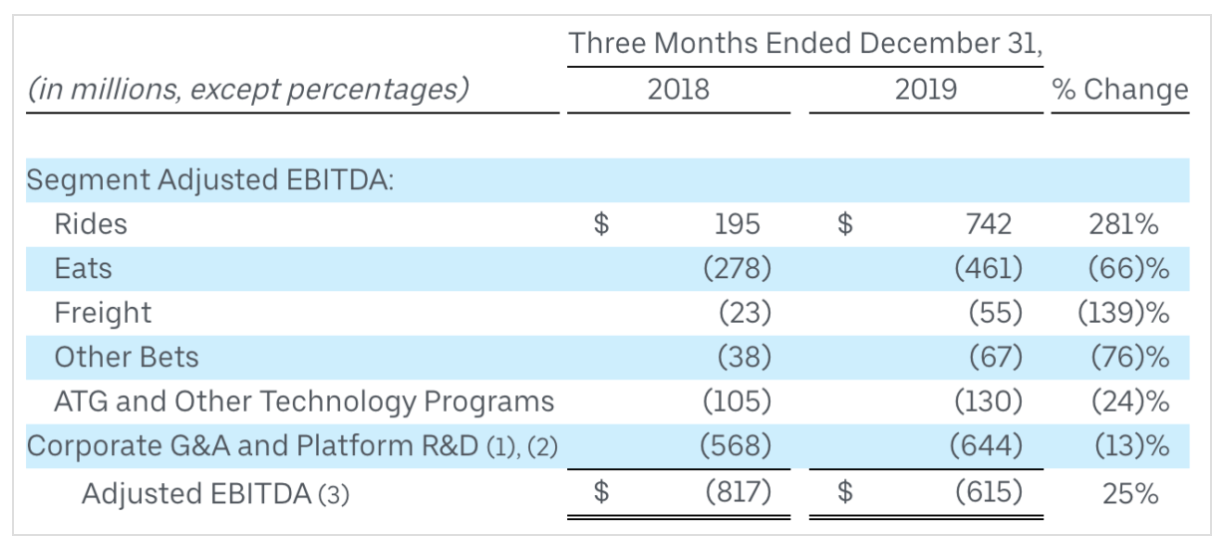 Как манипулировать финансовой отчётностью — на примере Uber - 4