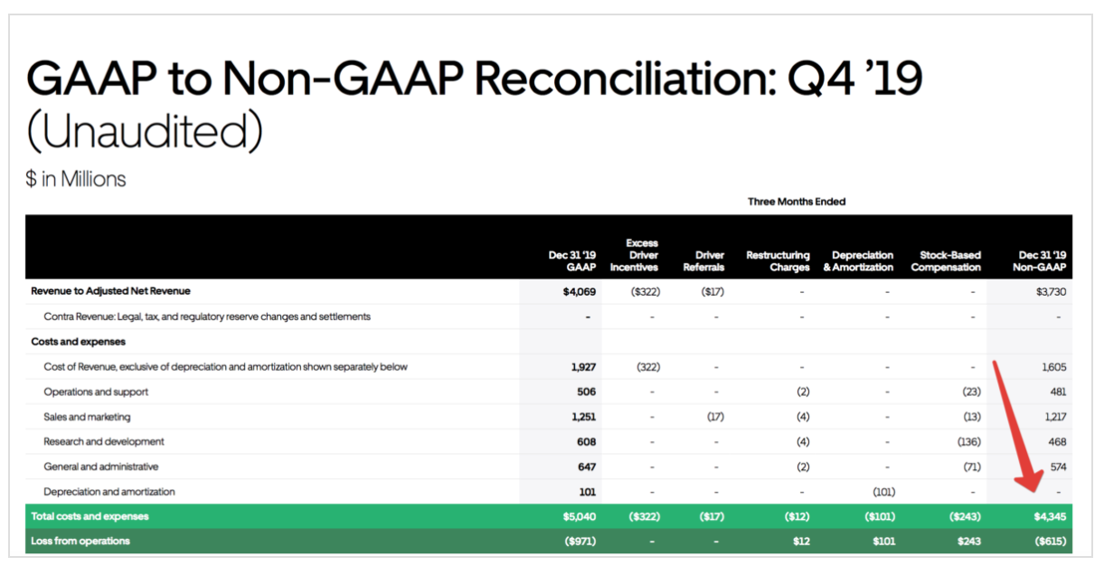 Как манипулировать финансовой отчётностью — на примере Uber - 5