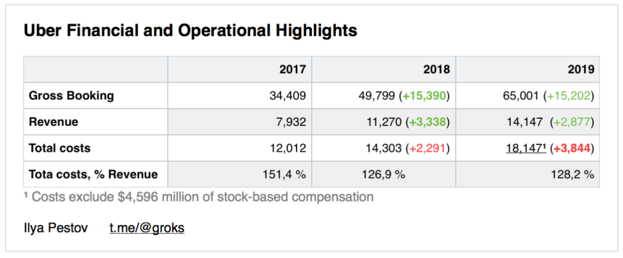 Как манипулировать финансовой отчётностью — на примере Uber - 8