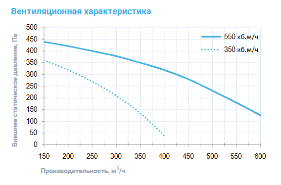 Вентиляционная характеристика