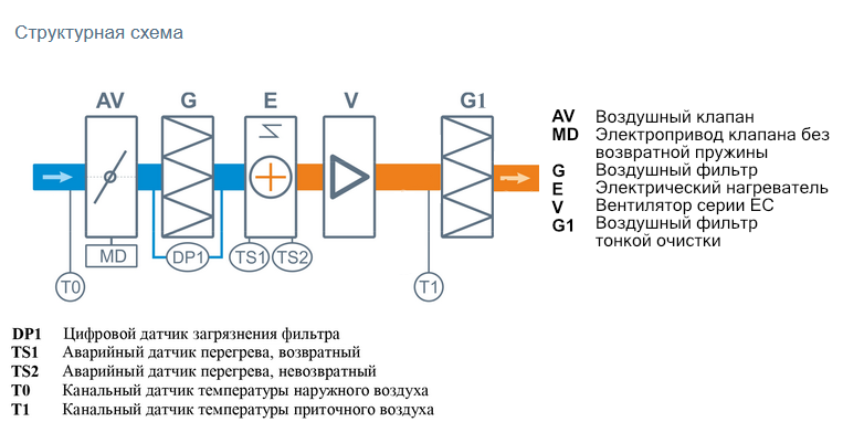 Структурная схема приточной вентиляции