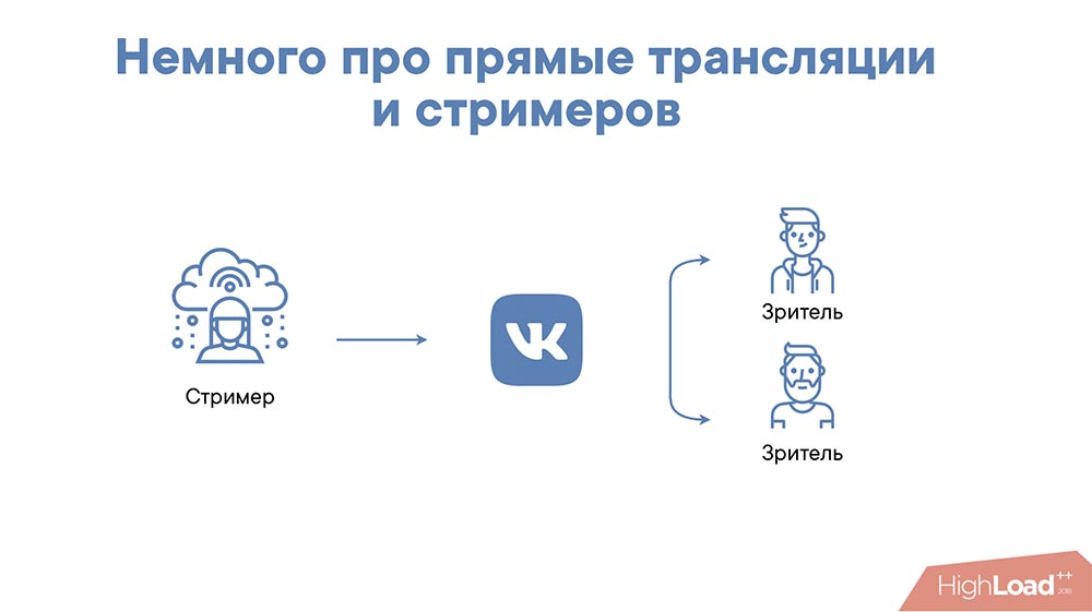 HighLoad++, Михаил Райченко (ManyChat): почти без магии, или как просто раздать терабит видеопотока - 4