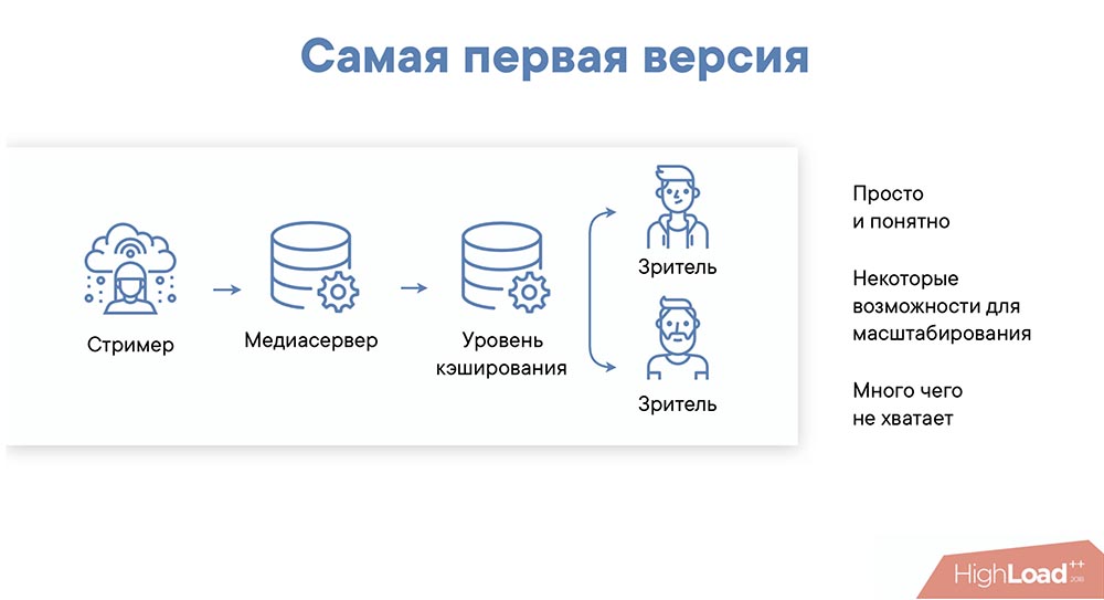 HighLoad++, Михаил Райченко (ManyChat): почти без магии, или как просто раздать терабит видеопотока - 9