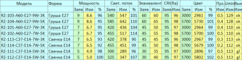 Первые в мире серийные лампы с солнечным спектром - 5