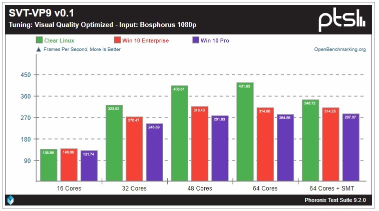 Linux гораздо лучше раскрывает потенциал 64-ядерного Ryzen Threadripper 3990X, чем Windows