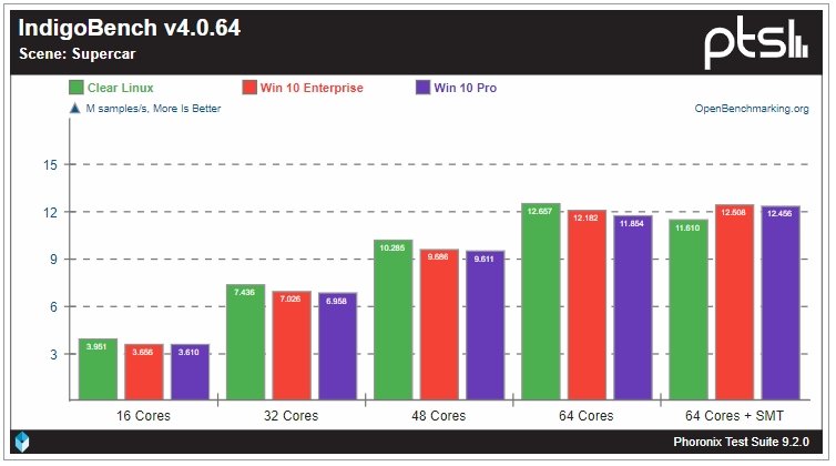 Linux гораздо лучше раскрывает потенциал 64-ядерного Ryzen Threadripper 3990X, чем Windows