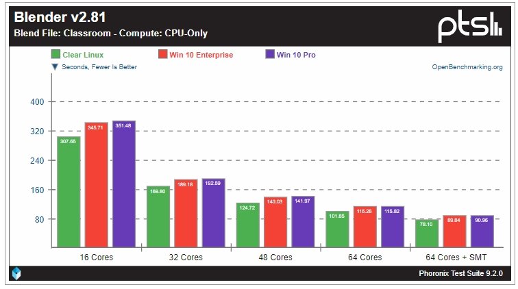 Linux гораздо лучше раскрывает потенциал 64-ядерного Ryzen Threadripper 3990X, чем Windows