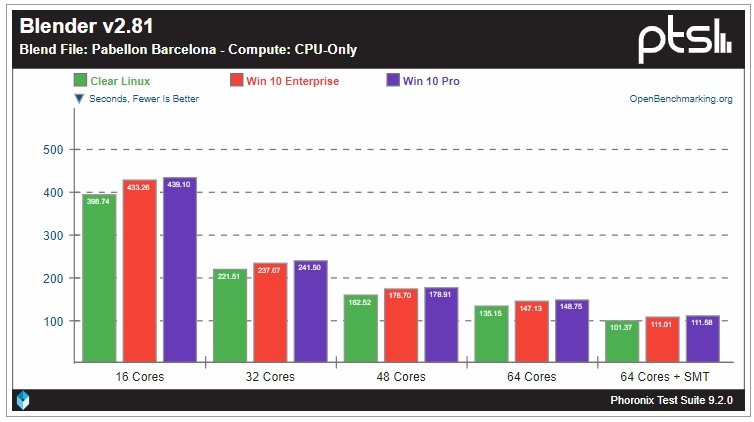 Linux гораздо лучше раскрывает потенциал 64-ядерного Ryzen Threadripper 3990X, чем Windows