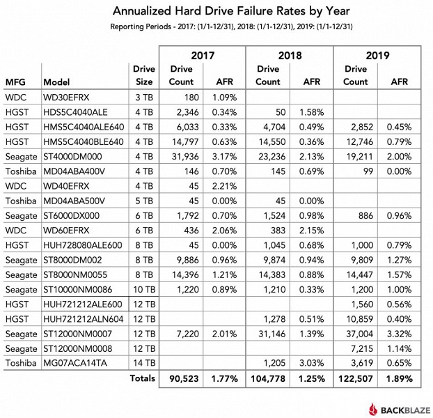 Специалисты Backblaze опубликовали статистику надежности HDD за 2019 год