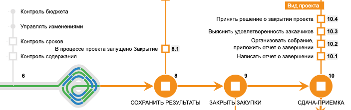 Чеклисты заменяют регламенты? - 1