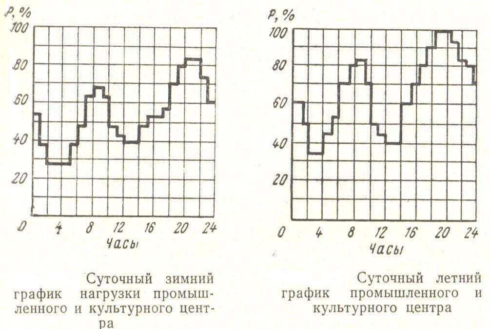 На рисунке точками показано потребление воды