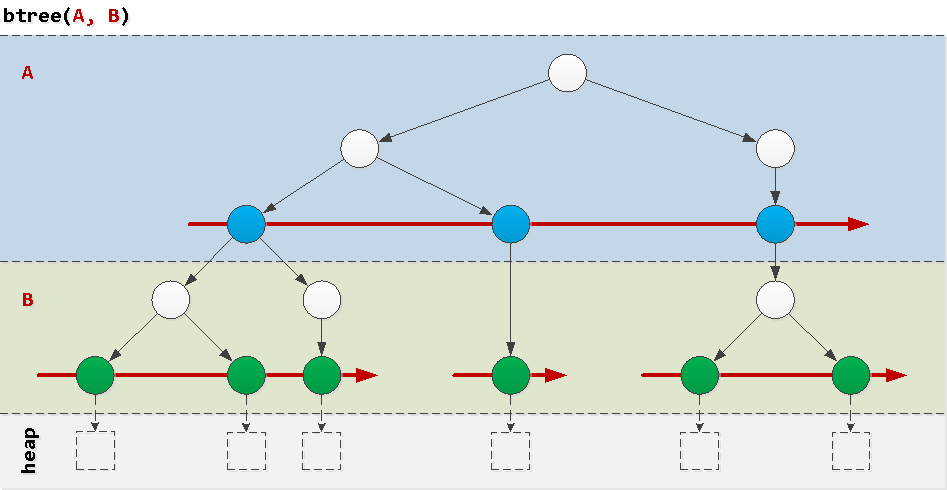 Btree Generator.