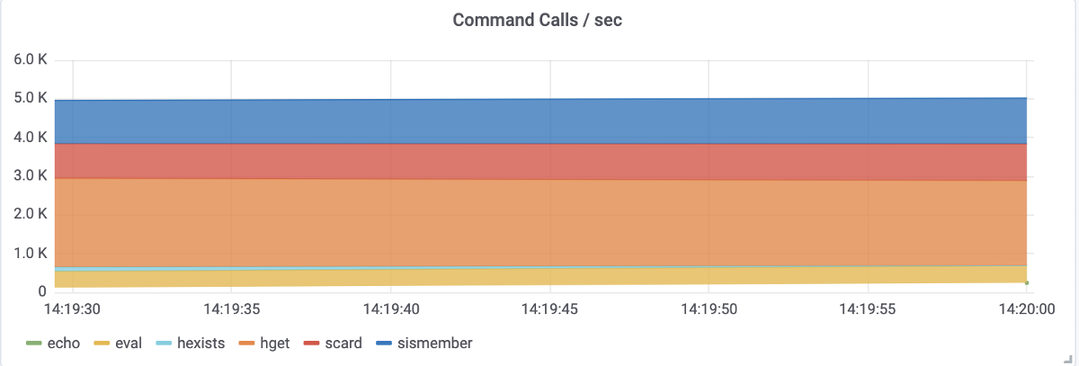 Одна история с оператором Redis в K8s и мини-обзор утилит для анализа данных этой БД - 2