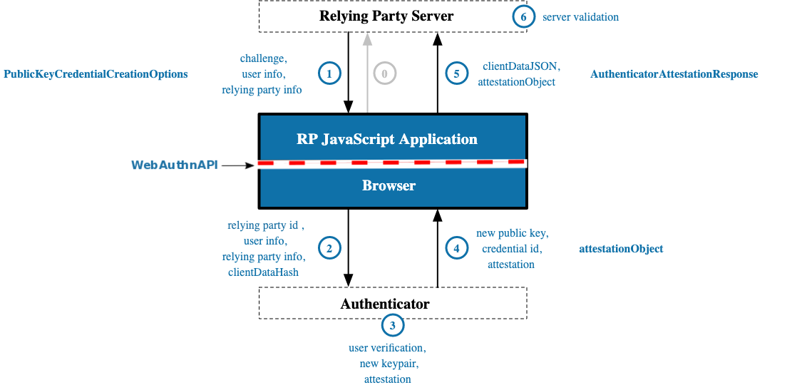 Party server. Веб-аутентификация WEBAUTHN. Веб-аутентификация WEBAUTHN Интерфейс. Registration Flow. Horizon authentication process schema.