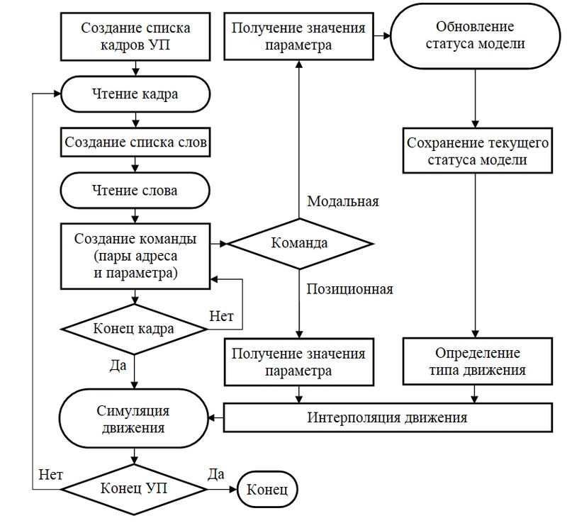 Какую информацию содержит в себе блок схема карты процесса