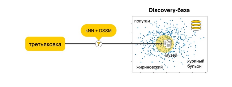 Как мы предсказываем будущее с помощью машинного обучения: discovery-запросы в поиске Яндекса - 9