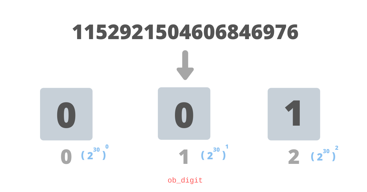 Как в Python реализованы очень длинные числа типа integer? - 2