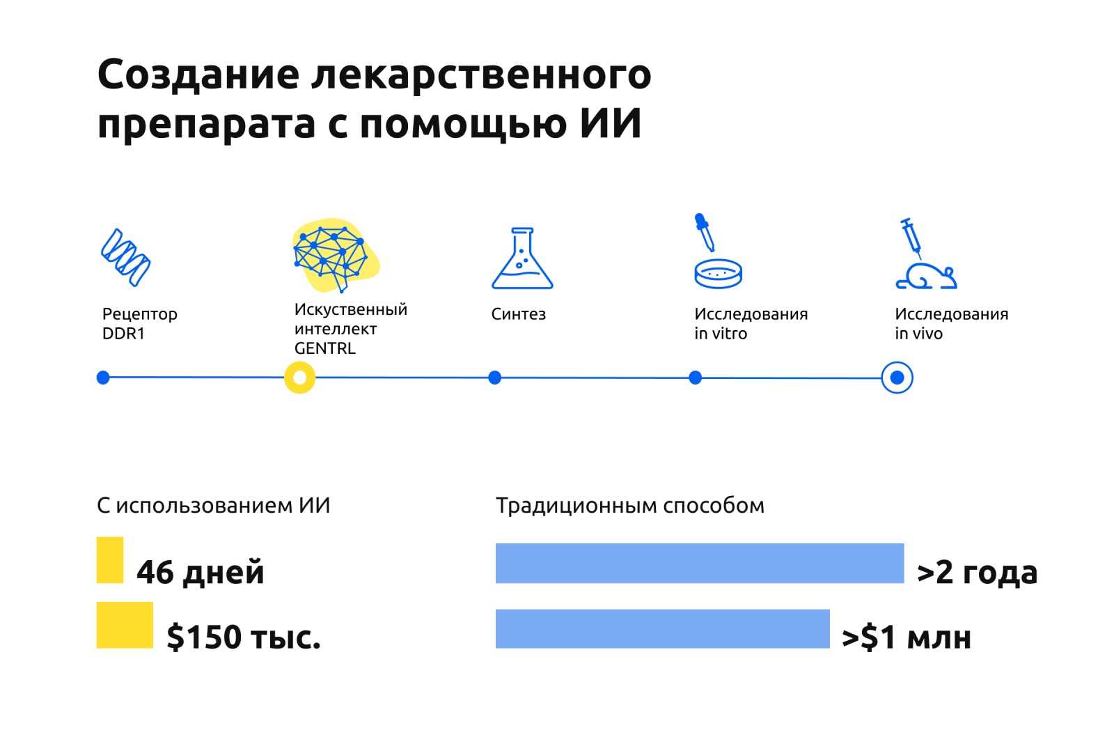 Дорожная карта искусственный интеллект