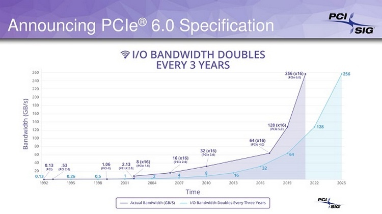 Стандарт PCIe 6.0 может быть утверждён уже в следующем году