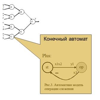 Реализация конечных автоматов схемами