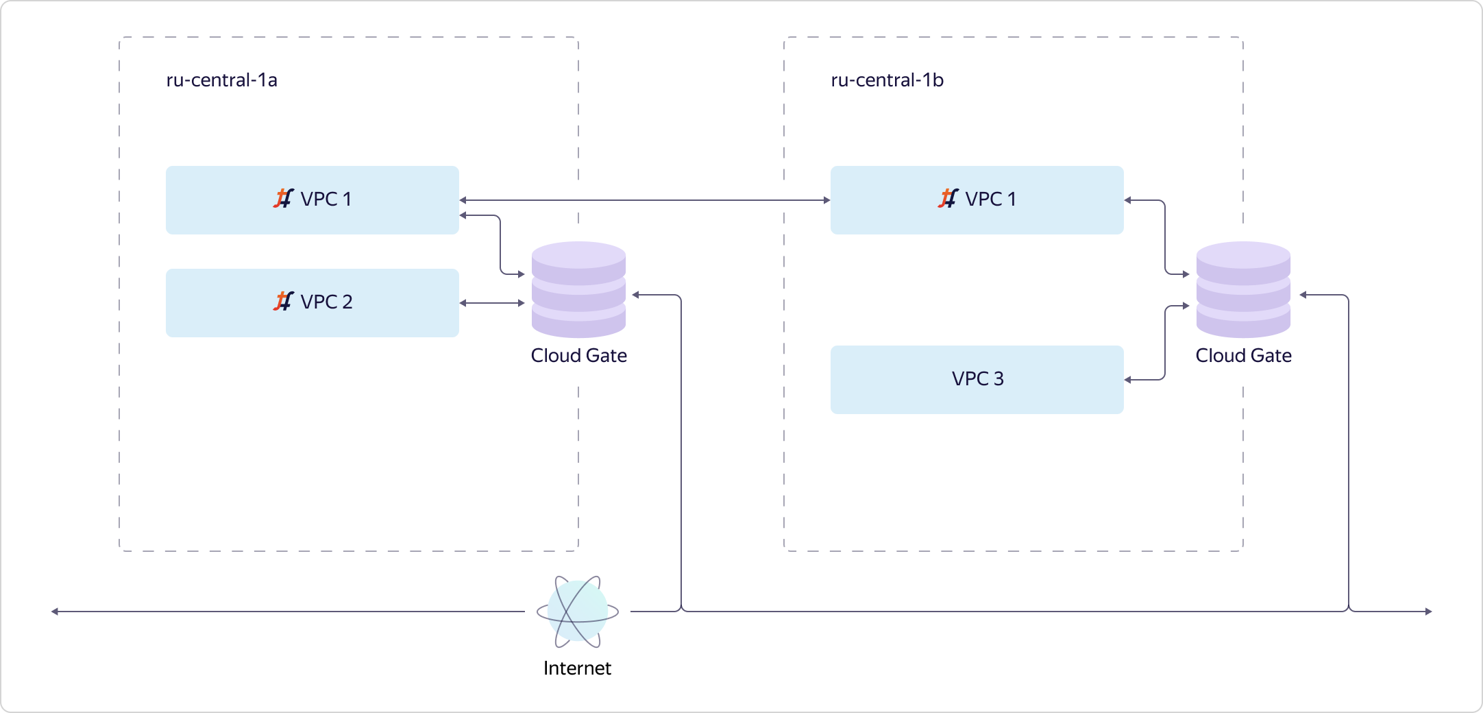 Как в Яндекс.Облаке устроено Virtual Private Cloud и как наши пользователи помогают нам внедрять полезные функции - 10