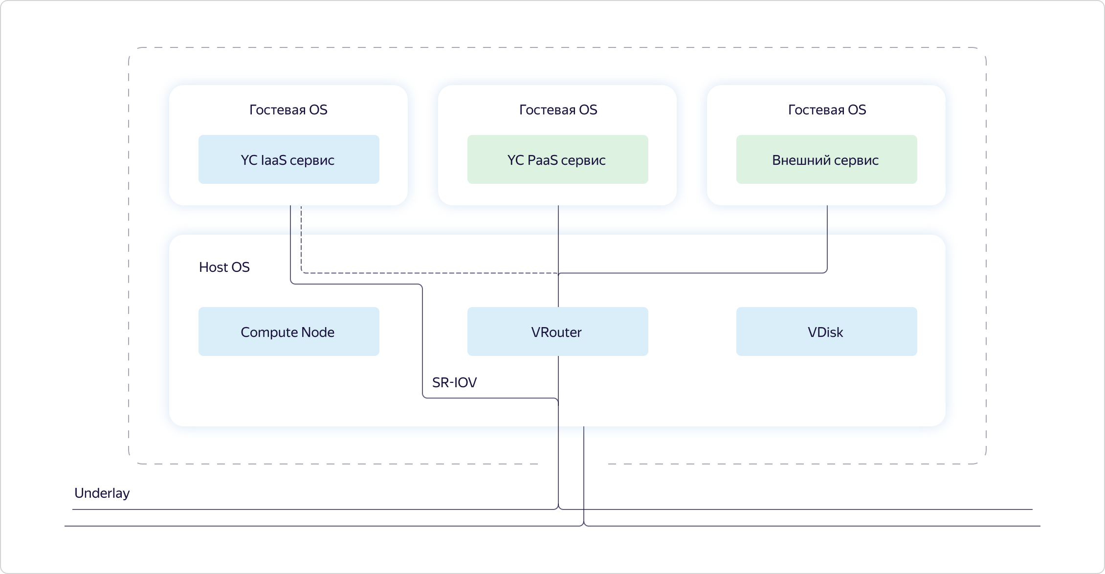 Как в Яндекс.Облаке устроено Virtual Private Cloud и как наши пользователи  помогают нам внедрять полезные функции