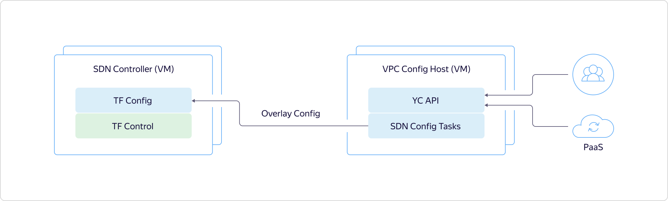 Как в Яндекс.Облаке устроено Virtual Private Cloud и как наши пользователи помогают нам внедрять полезные функции - 13