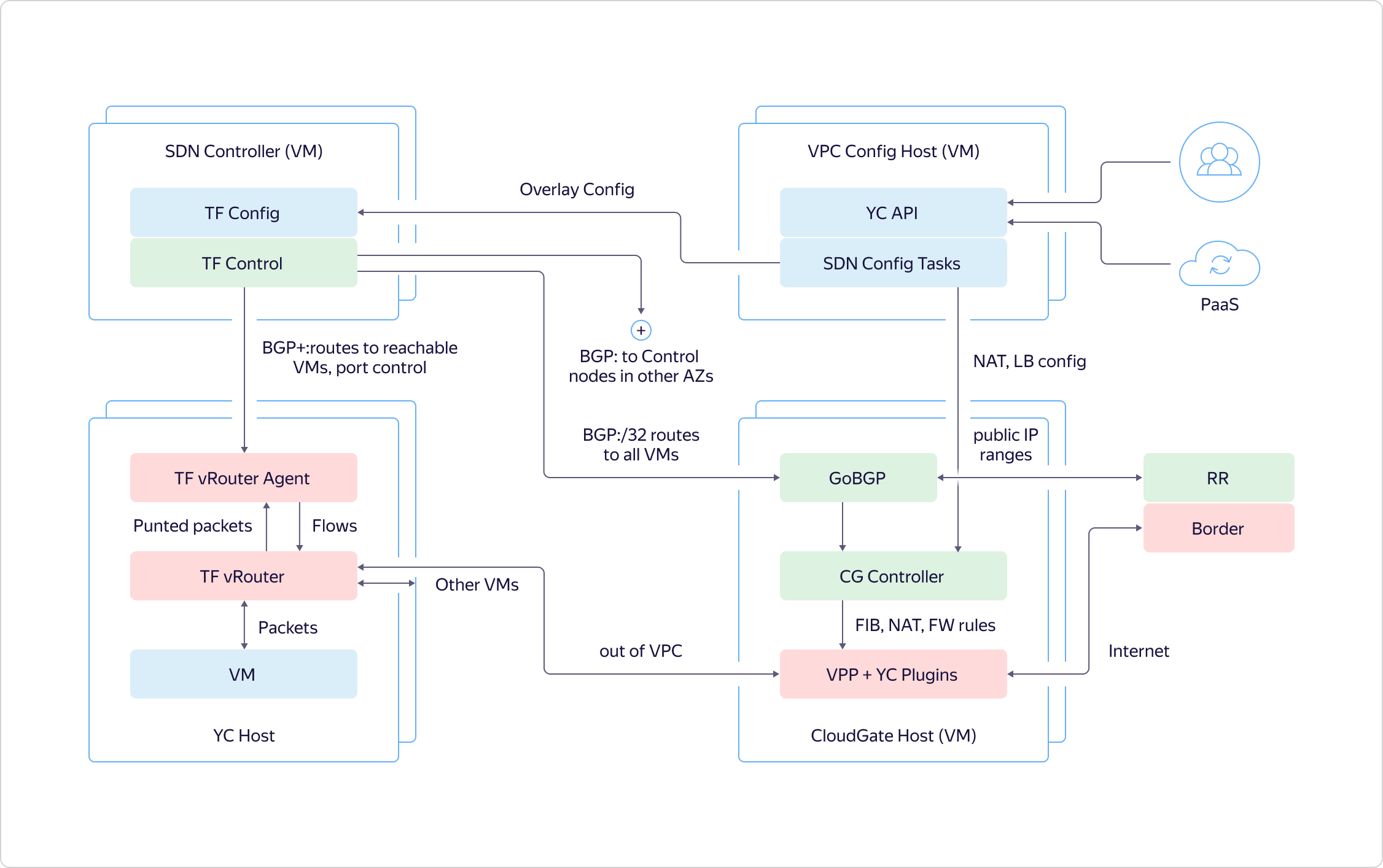 Как в Яндекс.Облаке устроено Virtual Private Cloud и как наши пользователи помогают нам внедрять полезные функции - 16