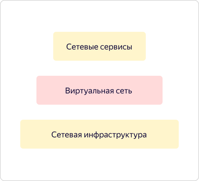 Как в Яндекс.Облаке устроено Virtual Private Cloud и как наши пользователи помогают нам внедрять полезные функции - 2