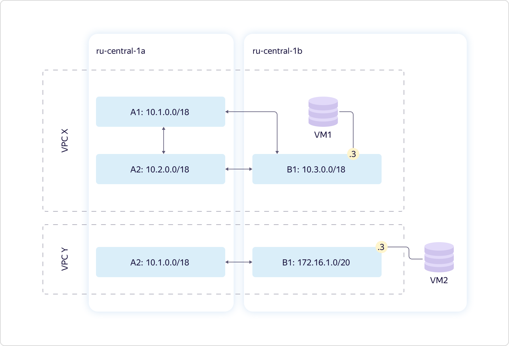 Как в Яндекс.Облаке устроено Virtual Private Cloud и как наши пользователи  помогают нам внедрять полезные функции