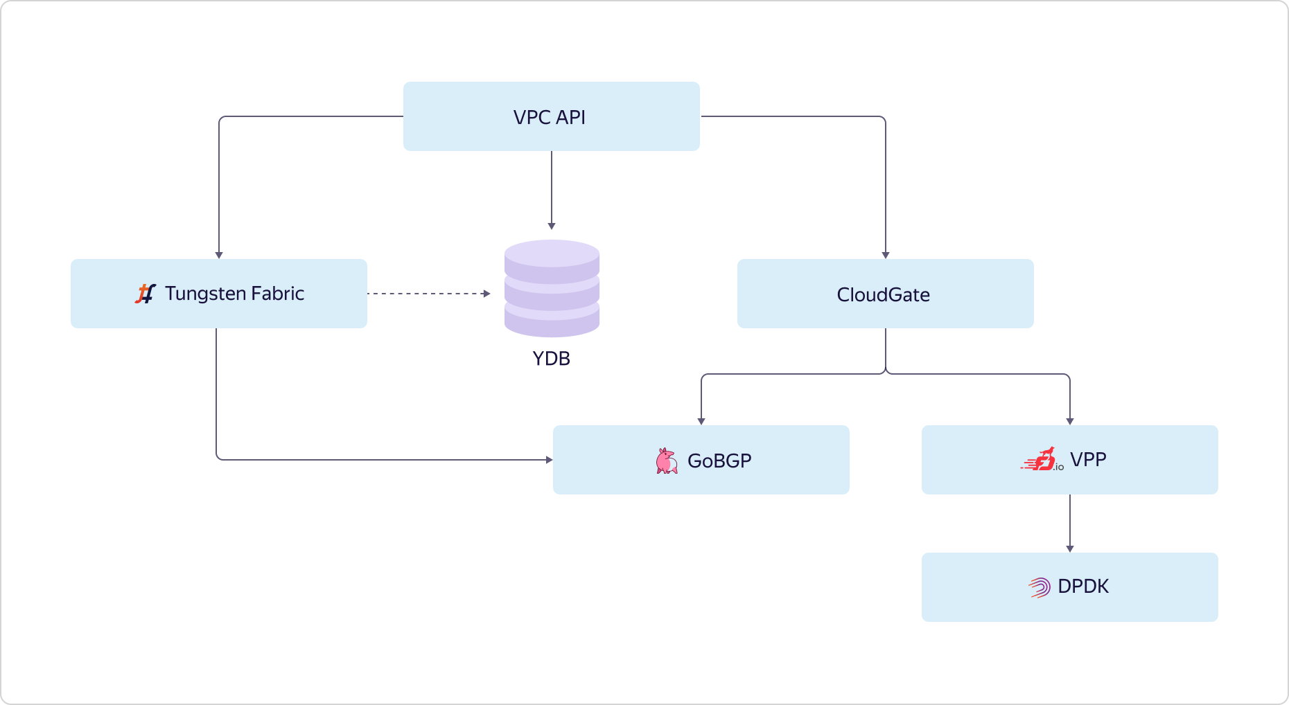 Как в Яндекс.Облаке устроено Virtual Private Cloud и как наши пользователи  помогают нам внедрять полезные функции