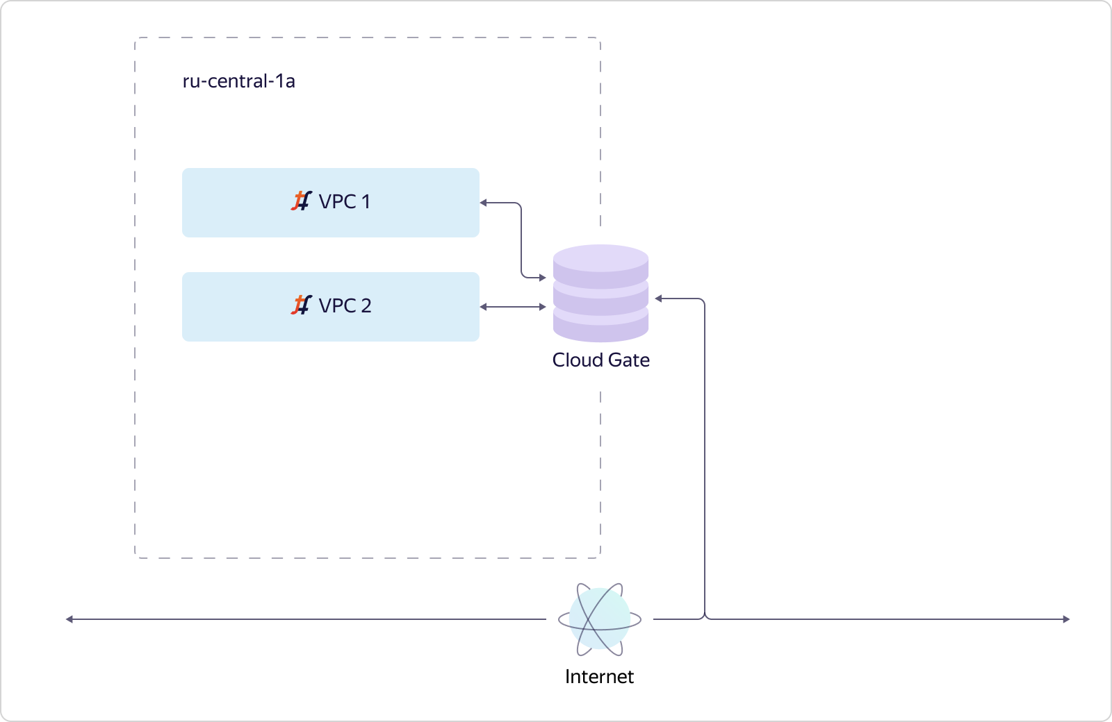 Как в Яндекс.Облаке устроено Virtual Private Cloud и как наши пользователи  помогают нам внедрять полезные функции