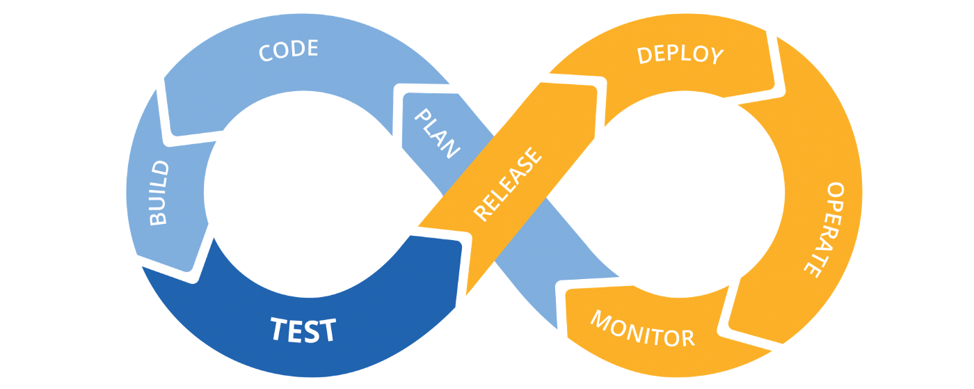 Процесс DEVOPS. Ci CD тестирование. DEVOPS иконка. Ci CD лого.