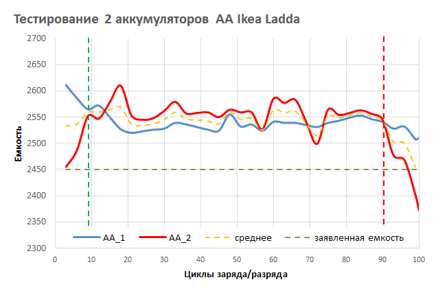 Ловим деградацию аккумуляторов АА и ААА при токах в 0.3 от емкости - 3