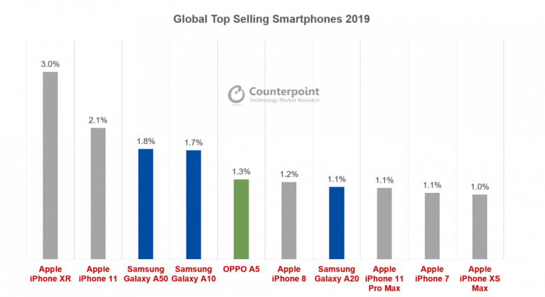 Шесть iPhone и три Samsung. Новая версия десятки самых продаваемых смартфонов в 2019 году
