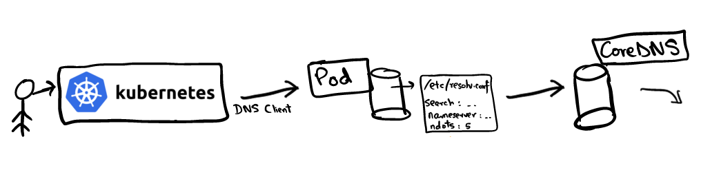 DNS-поиск в Kubernetes - 1