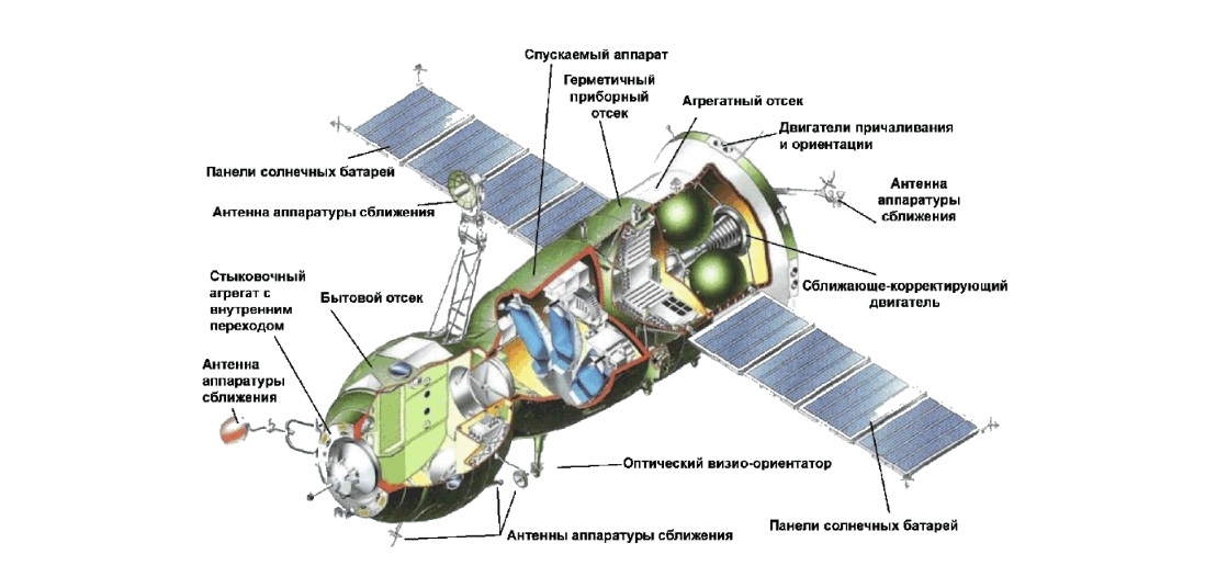 Содержание спутник. Космический корабль Союз-т (11ф732). Космический аппарат Союз схема. Союз-1 корабль космический схема. Конструктивно-Компоновочная схема космического аппарата.