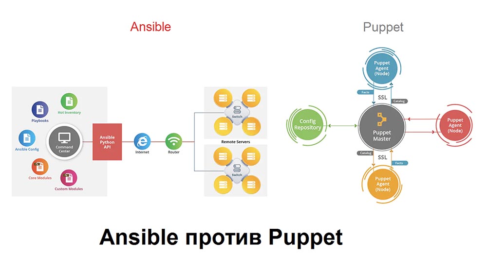 Ansible when. Ansible архитектура. Система управления конфигурациями ansible. Chef система управления конфигурациями. Ansible аналоги.