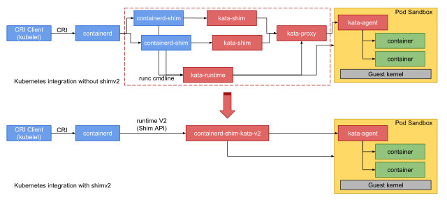 Используем Kata Containers в Kubernetes - 2