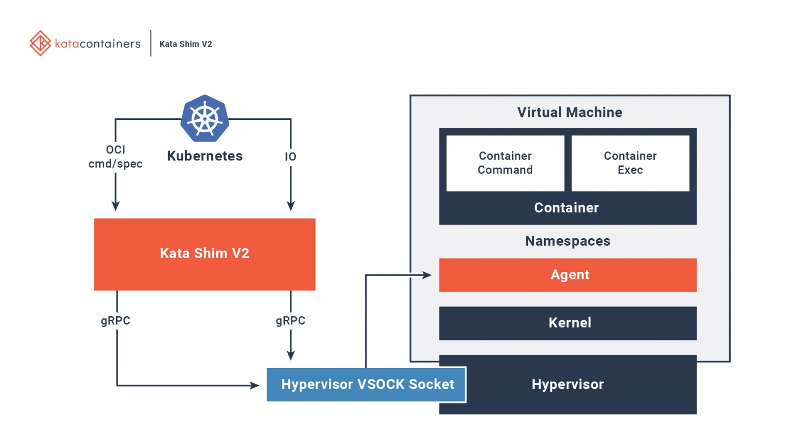 Используем Kata Containers в Kubernetes - 1