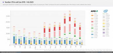 Процессоры Intel продаются ещё хуже. AMD установила очередной рекорд в продажах магазина Mindfactory