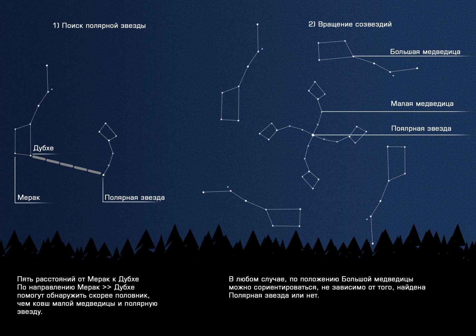 Ковша большой медведицы и малой медведицы, полярную звезду.