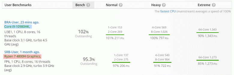 Ryzen 7 4800H против Core i9-10980HK. Какой из этих флагманов будет быстрее?